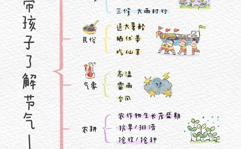 带孩子们了解24节气&mdash;&mdash;大暑_中小学精品资料(高清可打印)_常识知识大全集140份高清资料整理版