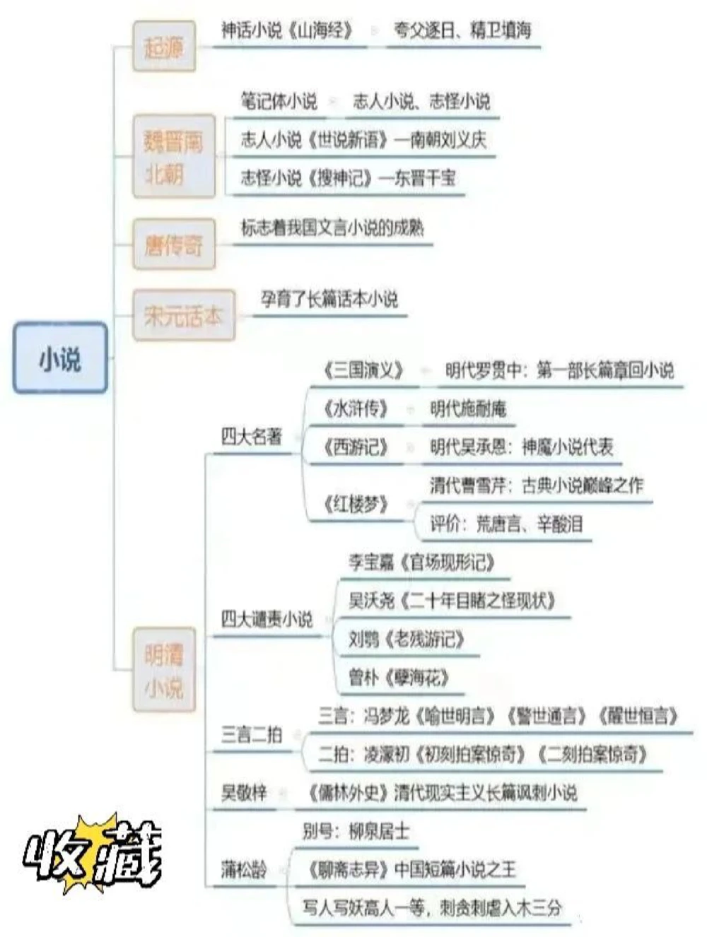 古诗词思维导图从诗歌源头到明清小说戏曲_中小学精品资料(高清可打印)_古诗词大全集281份高清资料整理版
