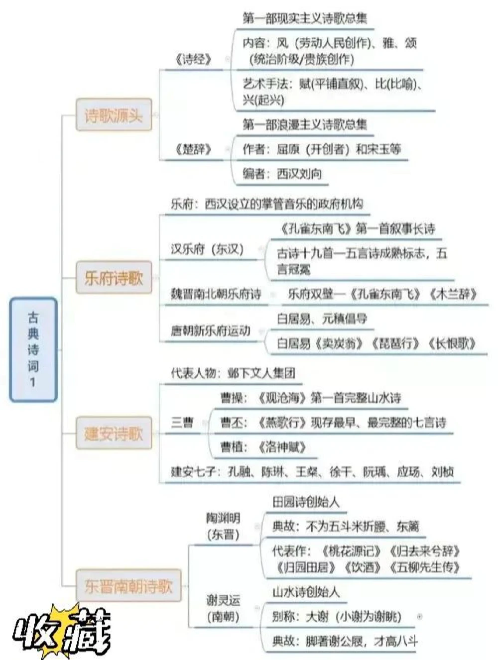 古诗词思维导图从诗歌源头到明清小说戏曲_中小学精品资料(高清可打印)_古诗词大全集281份高清资料整理版