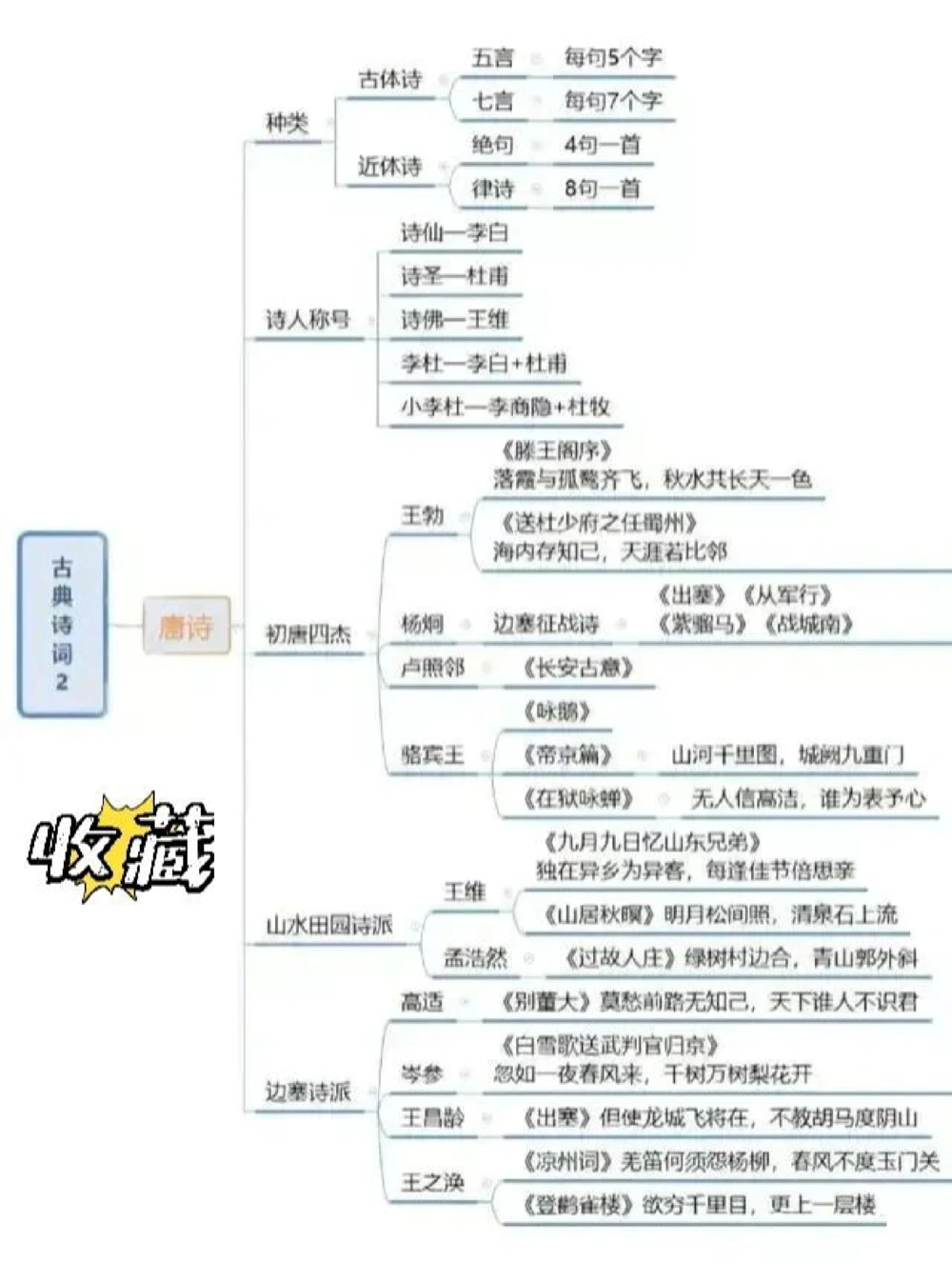 古诗词思维导图从诗歌源头到明清小说戏曲_中小学精品资料(高清可打印)_古诗词大全集281份高清资料整理版