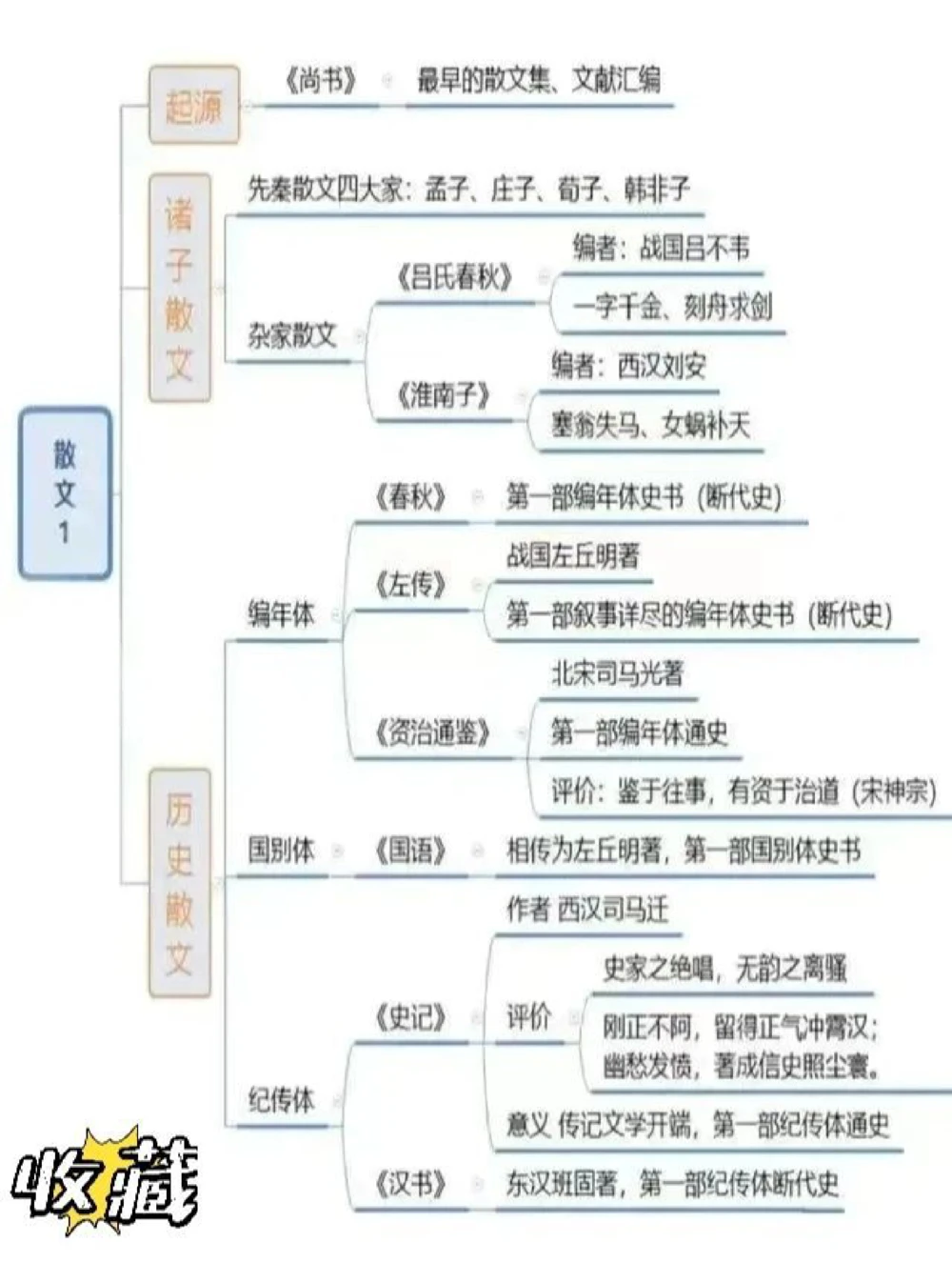 古诗词思维导图从诗歌源头到明清小说戏曲_中小学精品资料(高清可打印)_古诗词大全集281份高清资料整理版