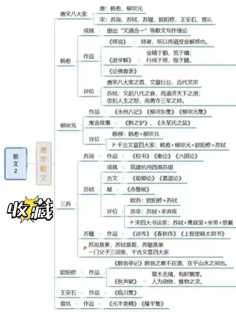 古诗词思维导图从诗歌源头到明清小说戏曲_中小学精品资料(高清可打印)_古诗词大全集281份高清资料整理版