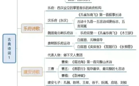 古诗词思维导图从诗歌源头到明清小说戏曲_中小学精品资料(高清可打印)_古诗词大全集281份高清资料整理版