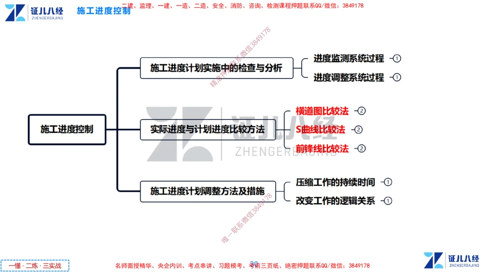 (9)--一建管理点题映射05-答案版-讲义_2026年一级建造师_2026年一建管理_2025年一建管理SVIP_03-习题精析✿实战特训✿模考通关_54-管理《点题映射班》杨建国ZBJ