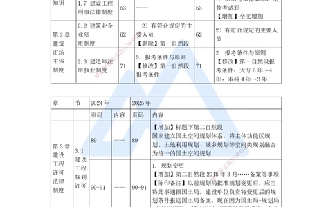 01.2025陈印-新旧教材对比-新旧教材对比_2026年一建法规_2025年一建法规SVIP_02-基础精讲✿高端面授✿深度强化_24-法规《名师精讲通关》陈印HX推荐_陈　印-新旧教材对比_讲义