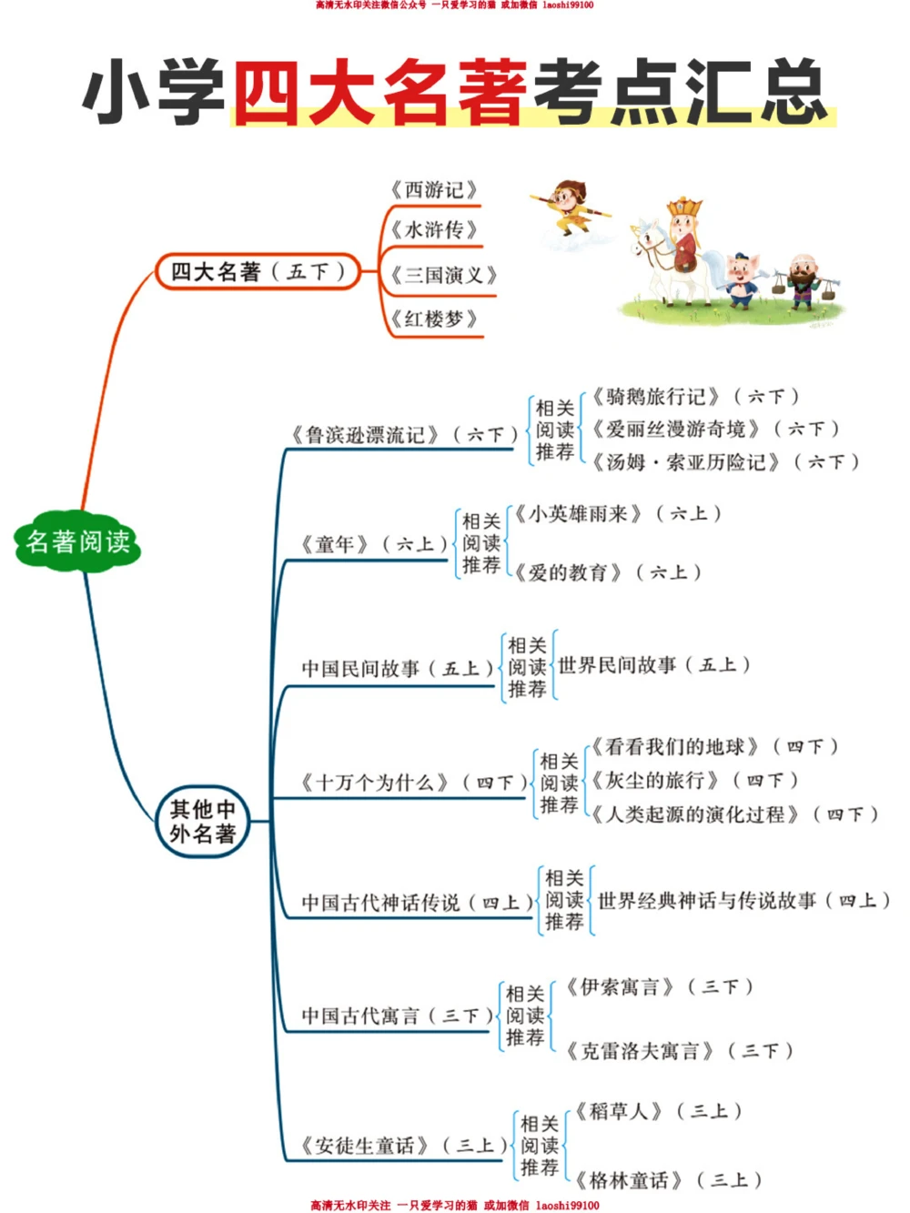 小学名著考点汇总-必看_2025抖音最火小学全科全年级资料大全集超完整版_小学语文VIP资源禁止外传