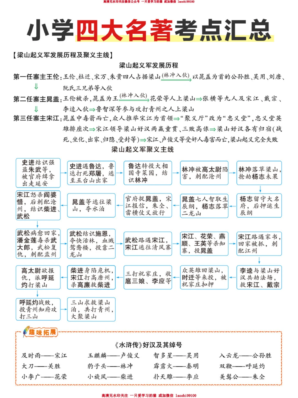 小学名著考点汇总-必看_2025抖音最火小学全科全年级资料大全集超完整版_小学语文VIP资源禁止外传