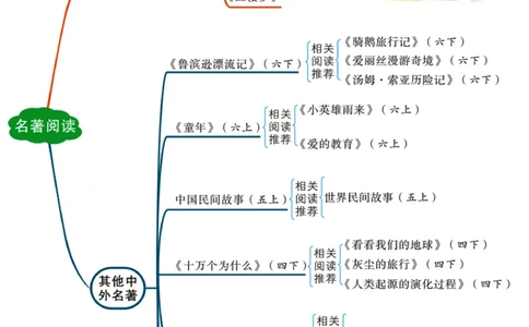 小学名著考点汇总-必看_2025抖音最火小学全科全年级资料大全集超完整版_小学语文VIP资源禁止外传