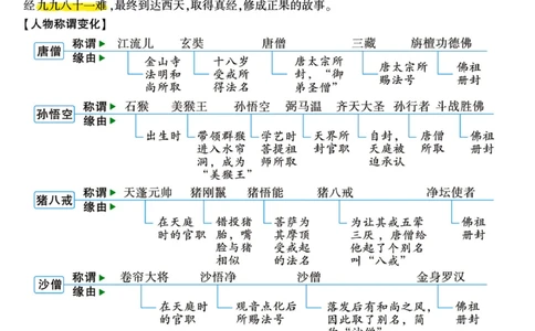 小学名著考点汇总-必看_2025抖音最火小学全科全年级资料大全集超完整版_小学语文VIP资源禁止外传