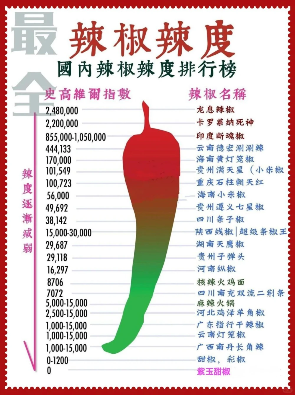 你们能吃辣嘛？国内辣椒辣度排行榜！_中小学精品资料(高清可打印)_百科知识大全集312份高清资料整理版