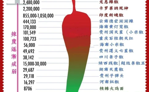 你们能吃辣嘛？国内辣椒辣度排行榜！_中小学精品资料(高清可打印)_百科知识大全集312份高清资料整理版