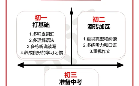 初中英语怎么学初一到初三全面规划_中小学精品资料(高清可打印)_初中大全集高清资料整理版
