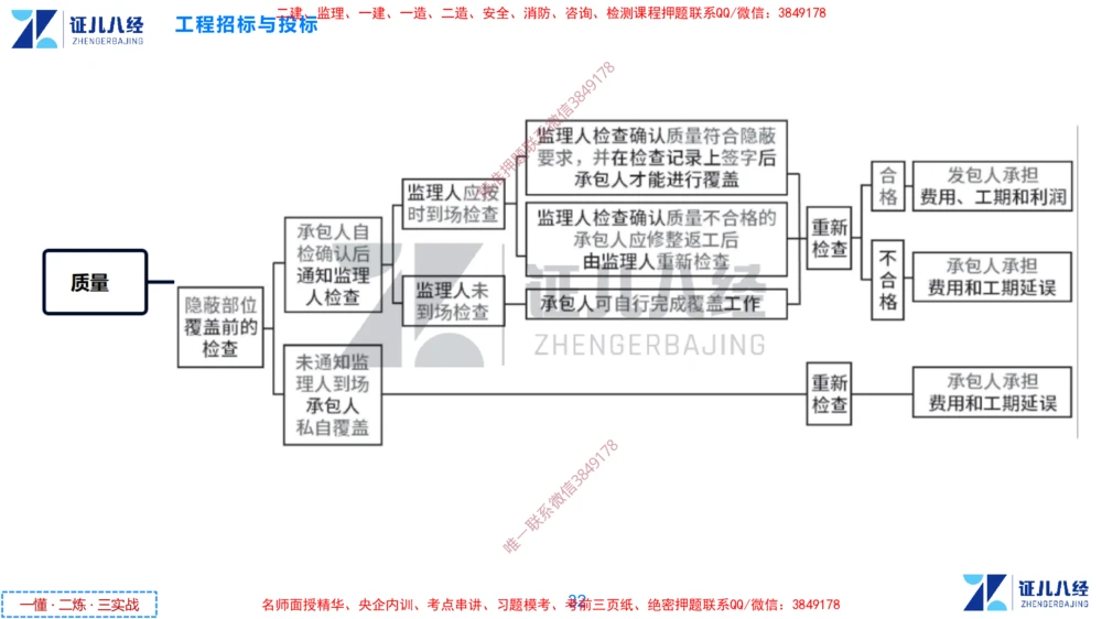 (5)--一建管理点题映射3-无答案版-讲义_2026年一级建造师_2026年一建管理_2025年一建管理SVIP_03-习题精析✿实战特训✿模考通关_54-管理《点题映射班》杨建国ZBJ