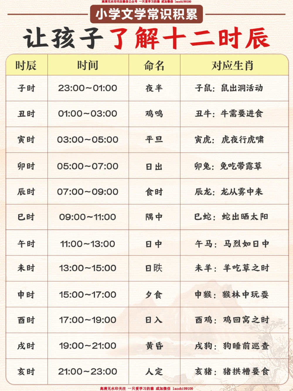 文学常识-中国古代十二个时辰_2025抖音最火小学全科全年级资料大全集超完整版_小学语文VIP资源禁止外传