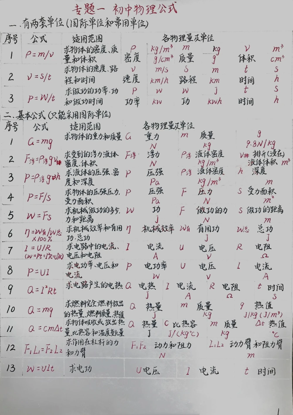 初中物理手写笔记#手写笔记#知识点总结_中小学精品资料(高清可打印)_初中大全集高清资料整理版