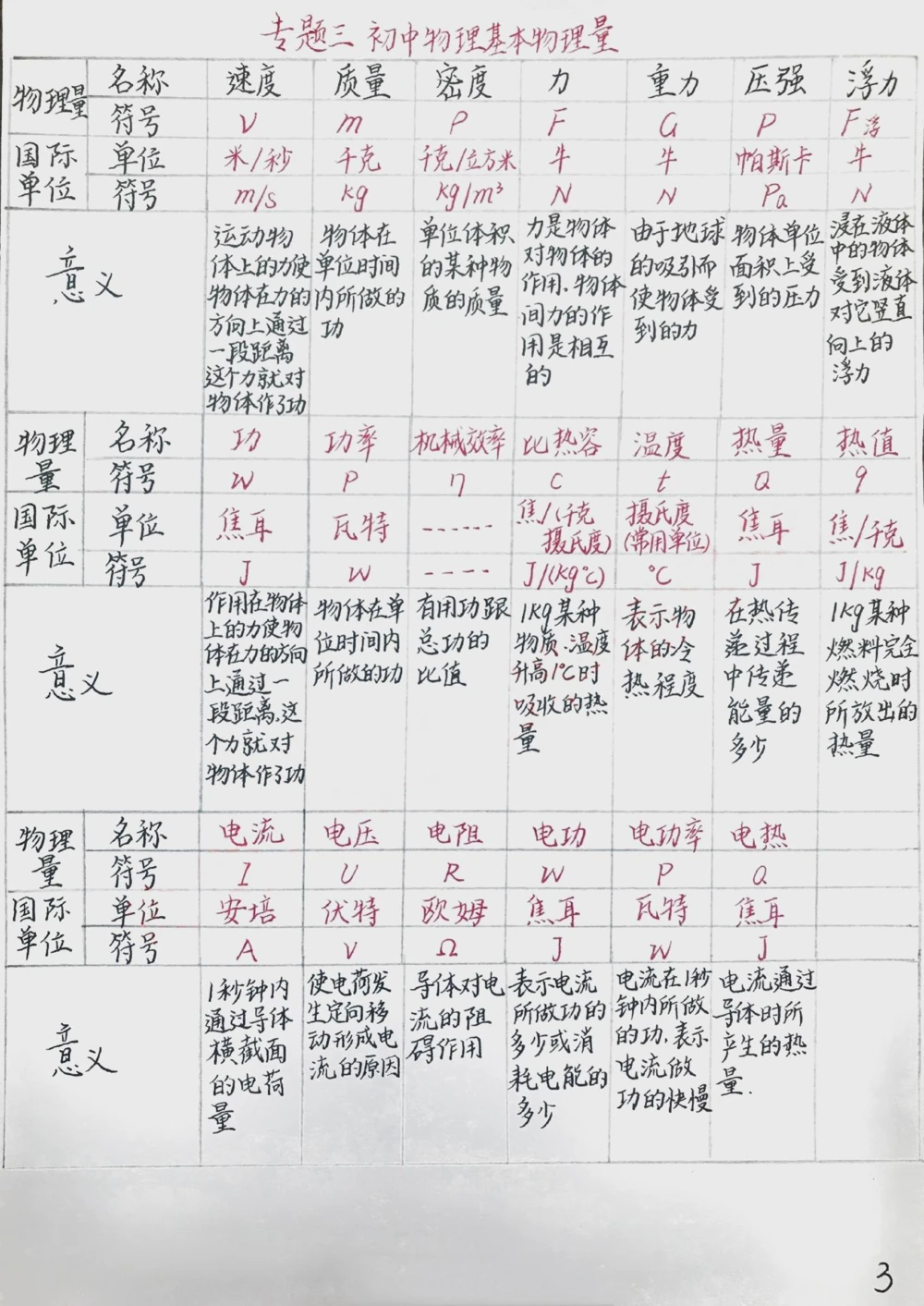 初中物理手写笔记#手写笔记#知识点总结_中小学精品资料(高清可打印)_初中大全集高清资料整理版