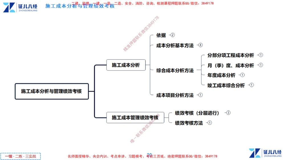 (13)--一建管理点题映射7-无答案版-讲义_2026年一级建造师_2026年一建管理_2025年一建管理SVIP_03-习题精析✿实战特训✿模考通关_54-管理《点题映射班》杨建国ZBJ