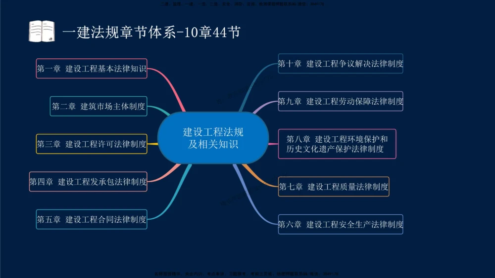 01-2025-一建法规-考点基础-第1章－1_2026年一建法规_2025年一建法规SVIP_02-基础精讲✿高端面授✿深度强化_30-法规《教材精讲班》王竹梅SMR