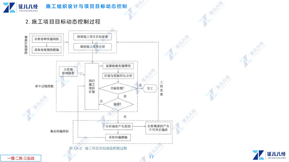 01.1231一建管理章节精要2_2026年一级建造师_2026年一建管理_2025年一建管理SVIP_02-基础精讲✿高端面授✿深度强化_24-管理《章节精要课》杨建国ZBJ