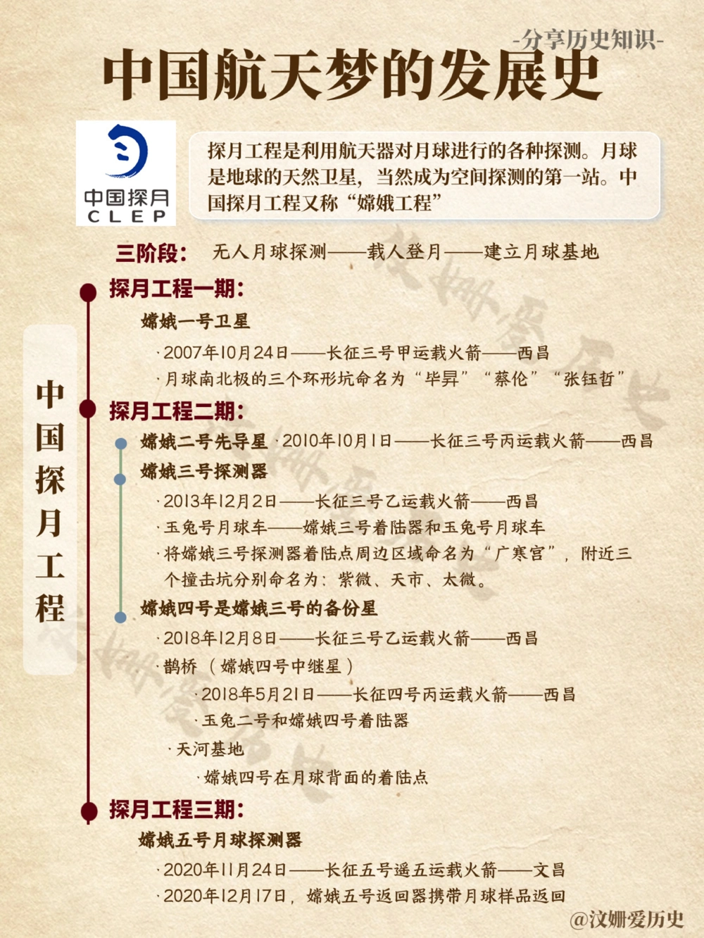 中国航天梦发展史_中小学精品资料(高清可打印)_百科知识大全集312份高清资料整理版