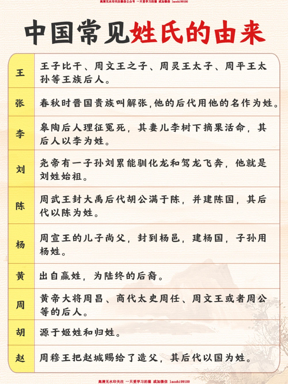 你知道你的姓氏是怎么来的吗？_2025抖音最火小学全科全年级资料大全集超完整版_小学常识VIP资源禁止外传