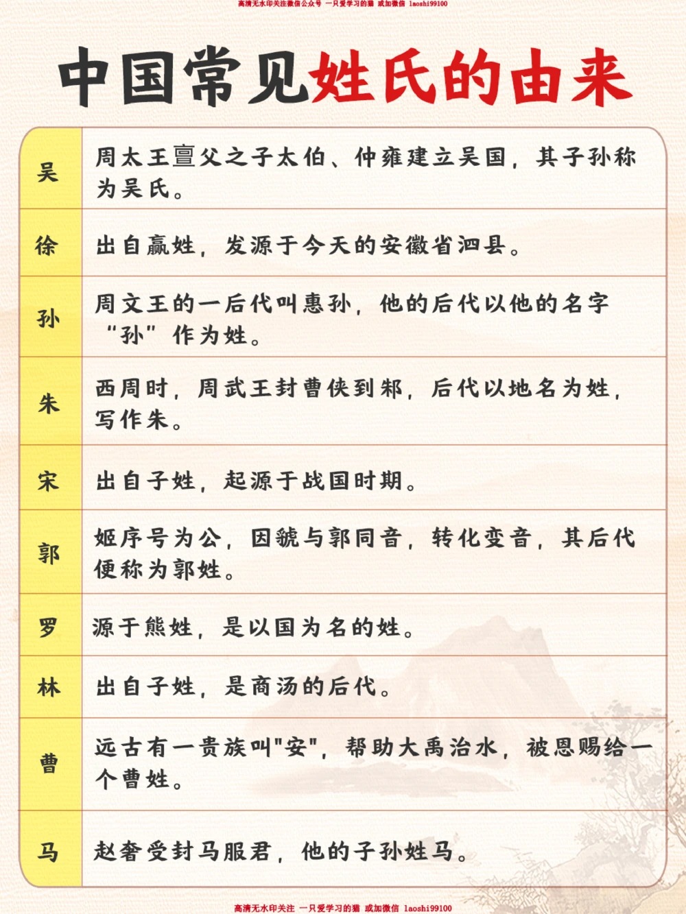 你知道你的姓氏是怎么来的吗？_2025抖音最火小学全科全年级资料大全集超完整版_小学常识VIP资源禁止外传