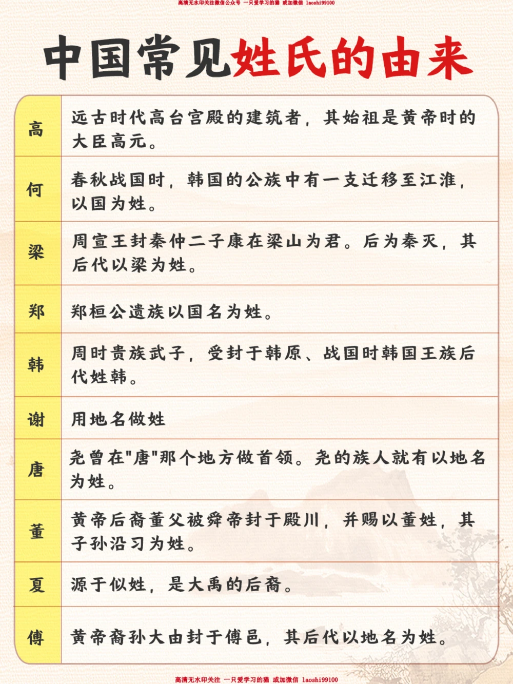 你知道你的姓氏是怎么来的吗？_2025抖音最火小学全科全年级资料大全集超完整版_小学常识VIP资源禁止外传