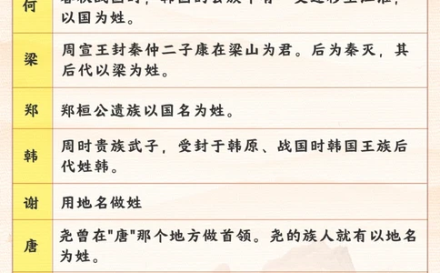 你知道你的姓氏是怎么来的吗？_2025抖音最火小学全科全年级资料大全集超完整版_小学常识VIP资源禁止外传