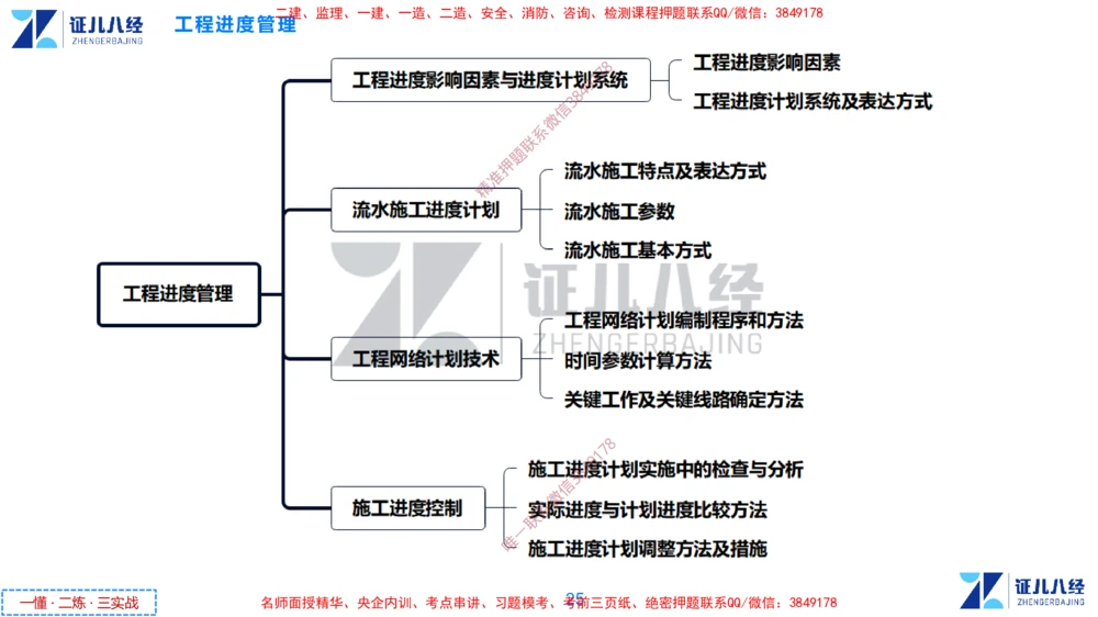 (7)--一建管理点题映射4-无答案版-讲义_2026年一级建造师_2026年一建管理_2025年一建管理SVIP_03-习题精析✿实战特训✿模考通关_54-管理《点题映射班》杨建国ZBJ