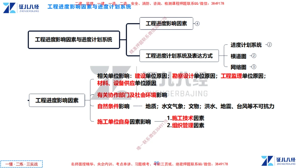 (7)--一建管理点题映射4-无答案版-讲义_2026年一级建造师_2026年一建管理_2025年一建管理SVIP_03-习题精析✿实战特训✿模考通关_54-管理《点题映射班》杨建国ZBJ
