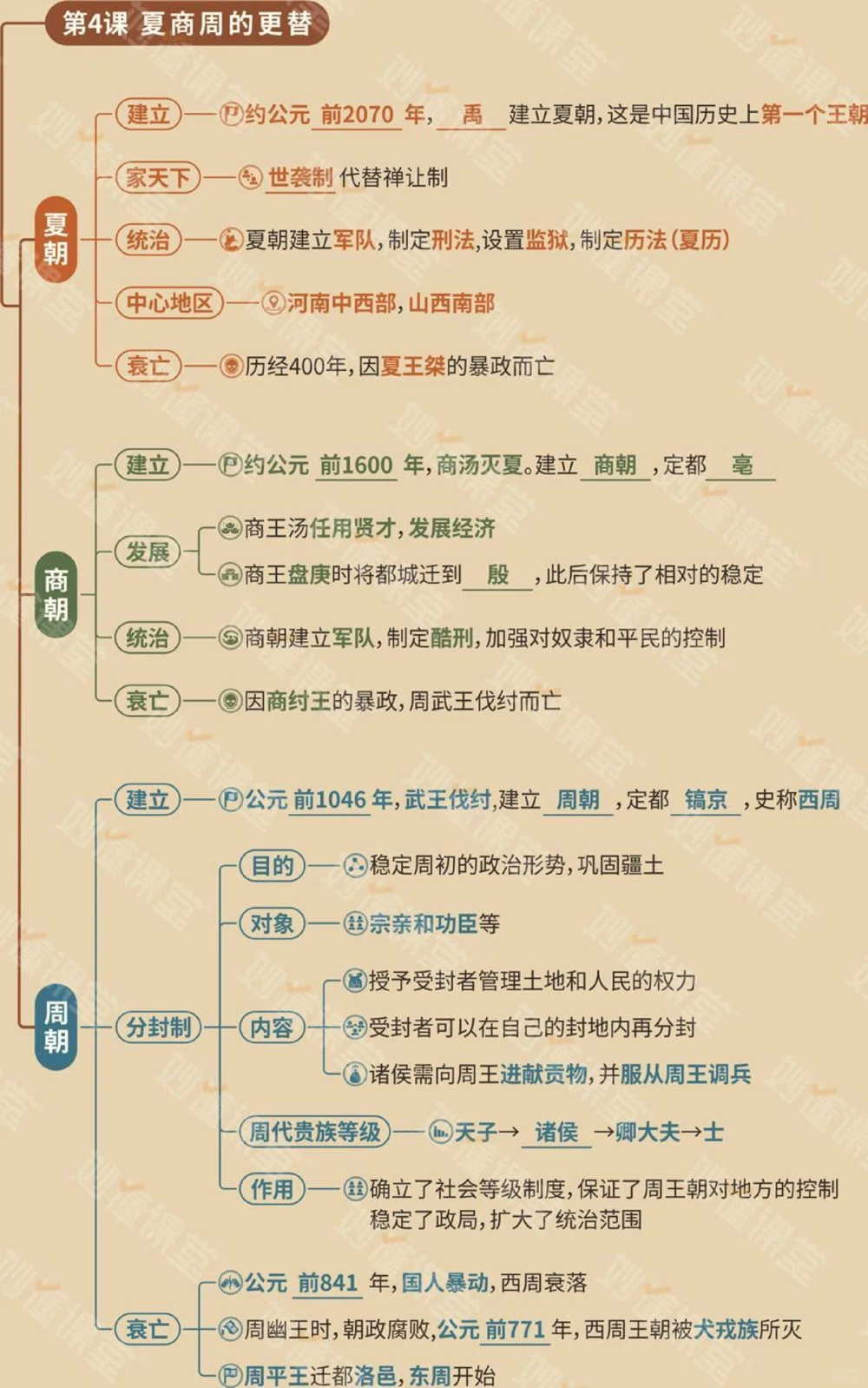 初中7-9年级历史思维导图妥了_中小学精品资料(高清可打印)_初中大全集高清资料整理版
