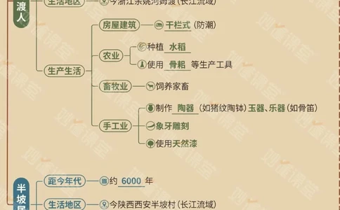 初中7-9年级历史思维导图妥了_中小学精品资料(高清可打印)_初中大全集高清资料整理版