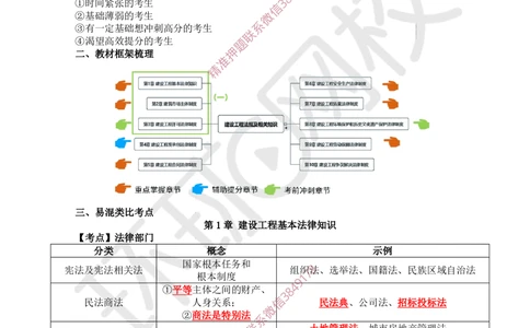 01.2025环球网校一级建造师《建设工程法规及相关知识》考前专项突破-易混类比考点专题1_2026年一建法规_2025年一建法规SVIP_04-冲刺串讲✿考点强化✿小灶集训