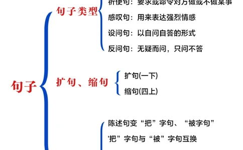 小学语文-句子的相关考点汇总_2025抖音最火小学全科全年级资料大全集超完整版_小学语文VIP资源禁止外传
