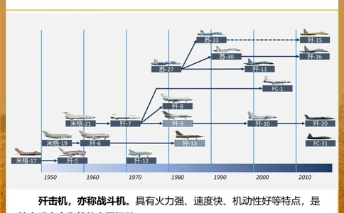 一篇看懂️中国&ldquo;战斗机&rdquo;谱系介绍～_中小学精品资料(高清可打印)_百科知识大全集312份高清资料整理版