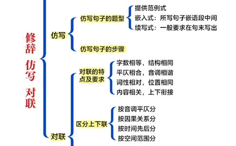 干货导图-小学修辞仿写和对联的考点总结！_2025抖音最火小学全科全年级资料大全集超完整版_小学语文VIP资源禁止外传