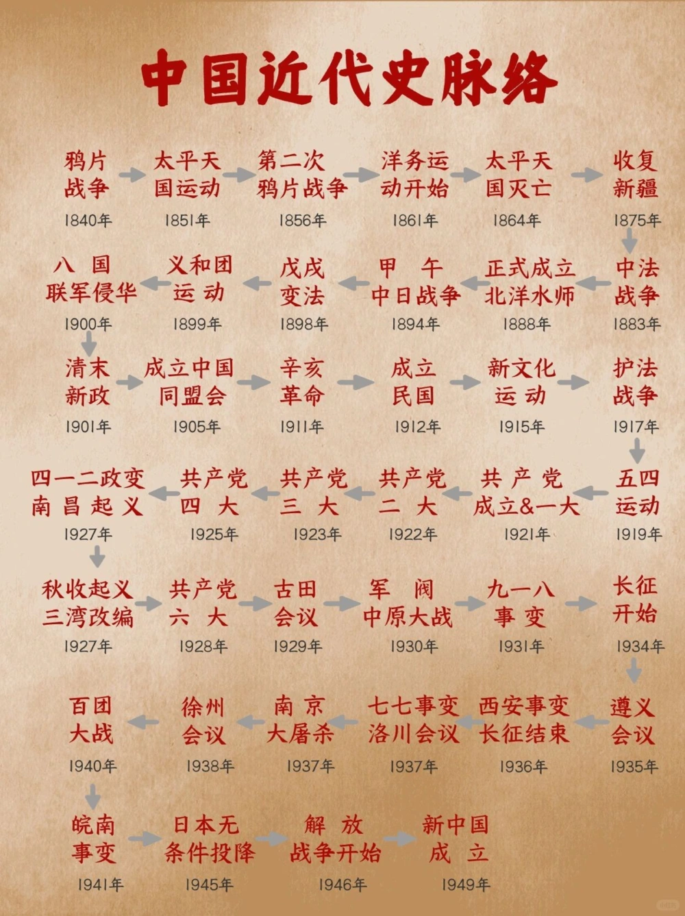 中国近现代史脉络_中小学精品资料(高清可打印)_初中大全集高清资料整理版