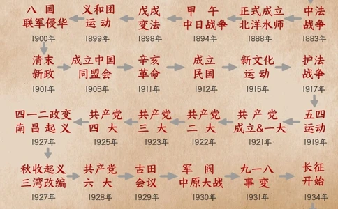 中国近现代史脉络_中小学精品资料(高清可打印)_初中大全集高清资料整理版