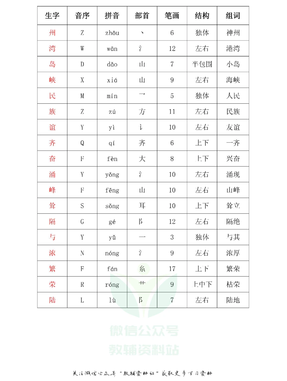 二年级下册语文部编版课堂笔记（飞翔版）_小学初中学霸笔记类资料汇总6.33GB_小学同步课堂笔记2.76GB_1~6年级全册语文部编版课堂笔记