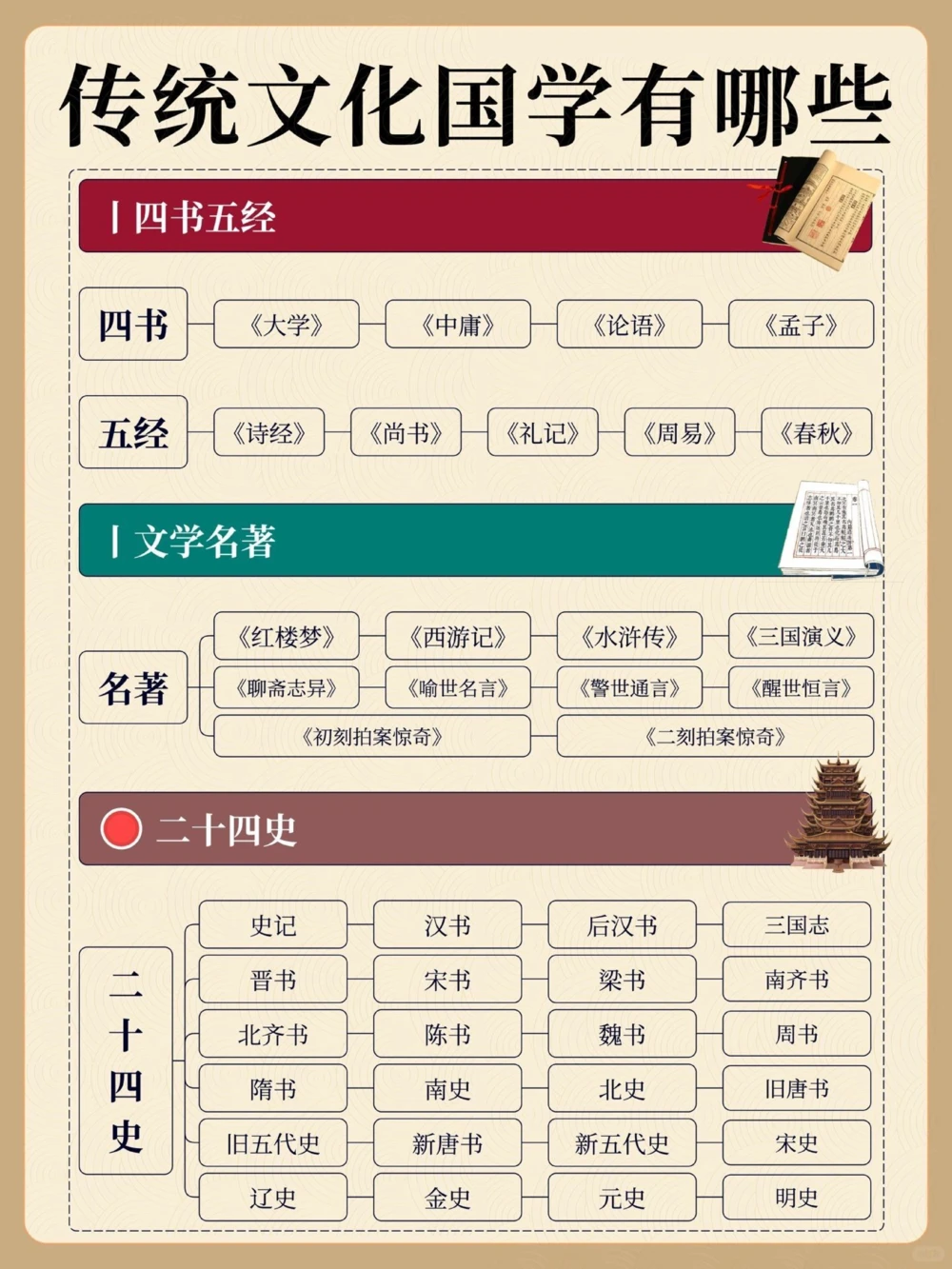 传统文化中国学主要是哪些_中小学精品资料(高清可打印)_古文化大全集628份高清资料整理版