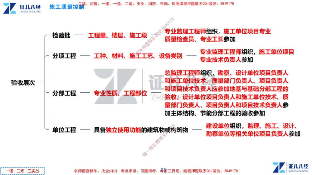 (12)--一建管理点题映射6-答案版-讲义_2026年一级建造师_2026年一建管理_2025年一建管理SVIP_03-习题精析✿实战特训✿模考通关_54-管理《点题映射班》杨建国ZBJ