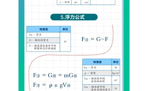 中考汇总整理20类物理公式，全都有了_中小学精品资料(高清可打印)_初中大全集高清资料整理版
