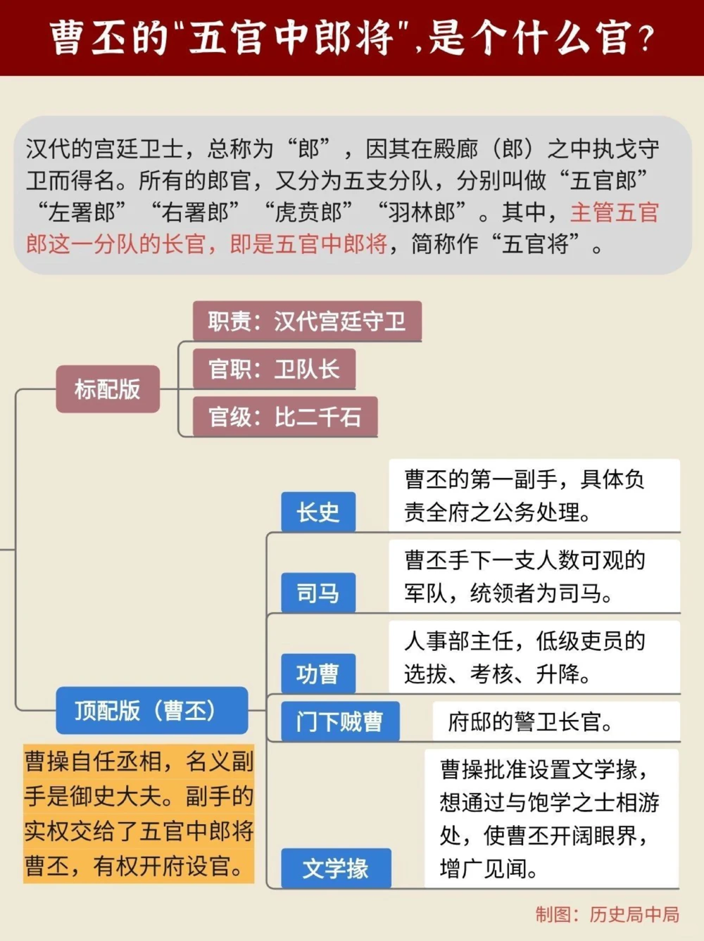 曹丕的&ldquo;五官中郎将&rdquo;，到底是多大的官_中小学精品资料(高清可打印)_古文化大全集628份高清资料整理版