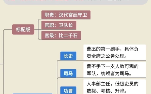 曹丕的&ldquo;五官中郎将&rdquo;，到底是多大的官_中小学精品资料(高清可打印)_古文化大全集628份高清资料整理版