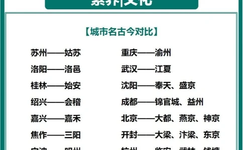 传统文化这些城市在古代的名字~好美~_中小学精品资料(高清可打印)_古文化大全集628份高清资料整理版