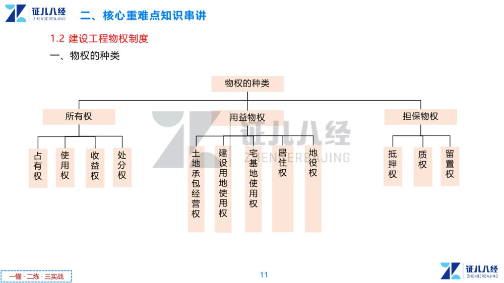 01.一建法规章节精要1-10.31_2026年一建法规_2025年一建法规SVIP_02-基础精讲✿高端面授✿深度强化_11-法规《章节精要课》孙丽萍ZBJ