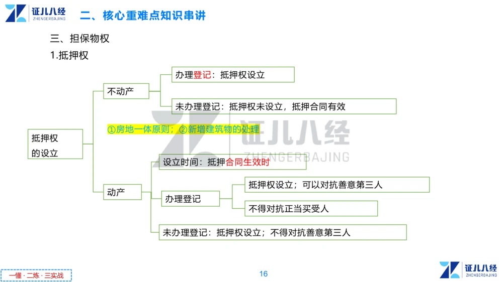 01.一建法规章节精要1-10.31_2026年一建法规_2025年一建法规SVIP_02-基础精讲✿高端面授✿深度强化_11-法规《章节精要课》孙丽萍ZBJ