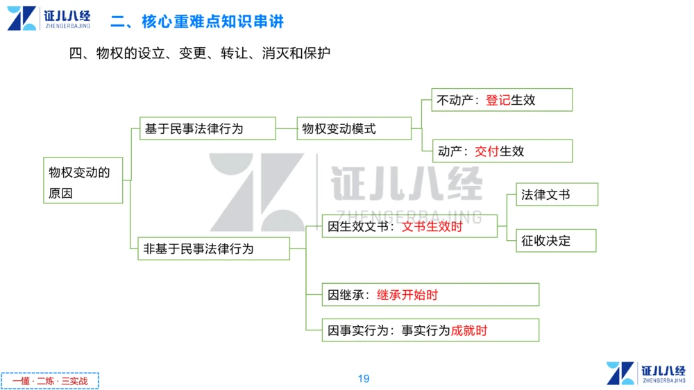 01.一建法规章节精要1-10.31_2026年一建法规_2025年一建法规SVIP_02-基础精讲✿高端面授✿深度强化_11-法规《章节精要课》孙丽萍ZBJ