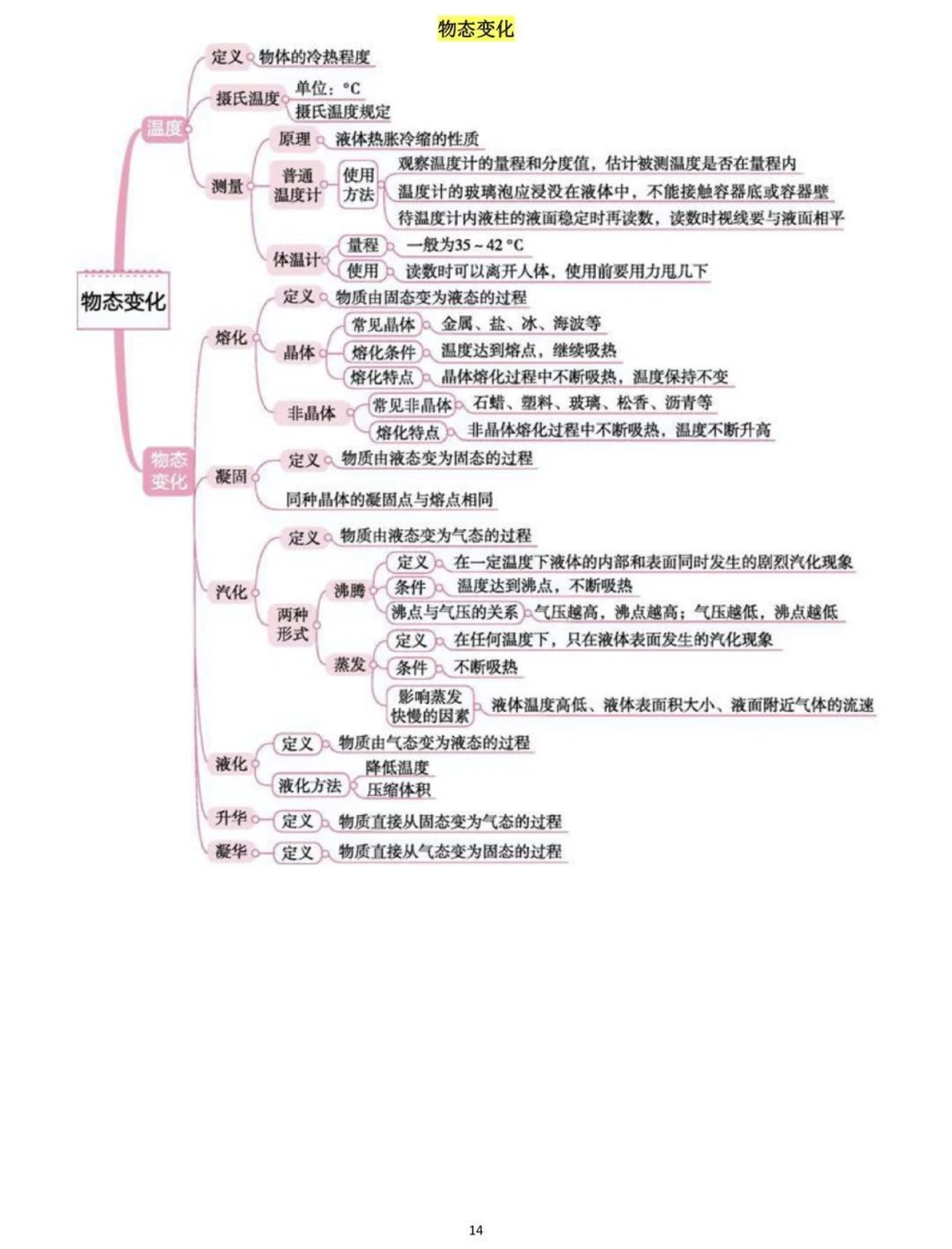 背诵下来，中考物理全部思维导图，掌握了学物理事半功倍#物理#初中物理#知识点总结#每天学习一点点_中小学精品资料(高清可打印)_初中大全集高清资料整理版