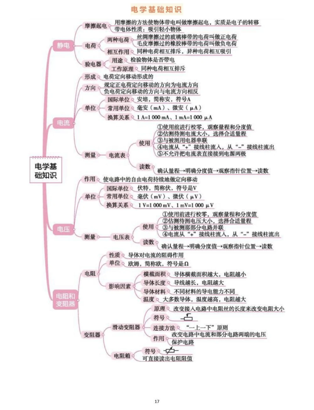 背诵下来，中考物理全部思维导图，掌握了学物理事半功倍#物理#初中物理#知识点总结#每天学习一点点_中小学精品资料(高清可打印)_初中大全集高清资料整理版
